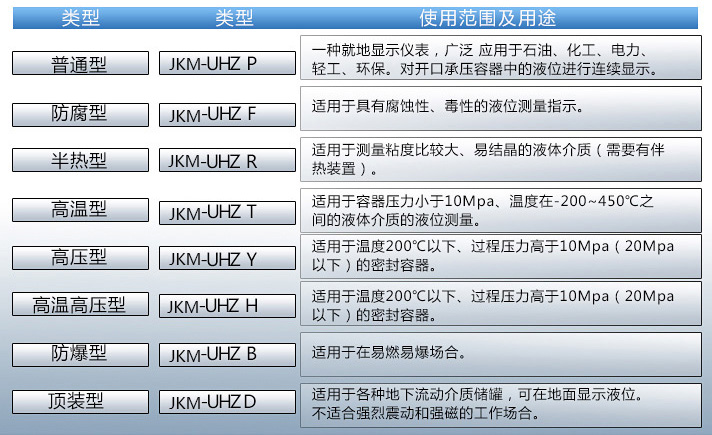頂裝磁翻板液位計使用范圍及用途