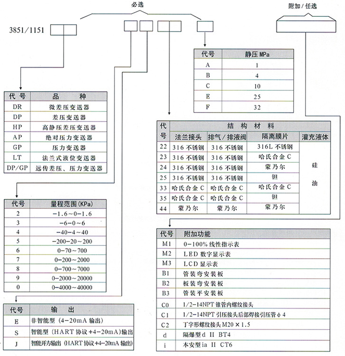 液氧液位計規格選型表