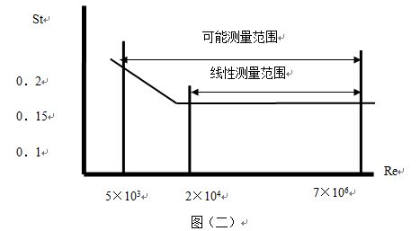 蒸汽渦街流量計工作原理線性圖