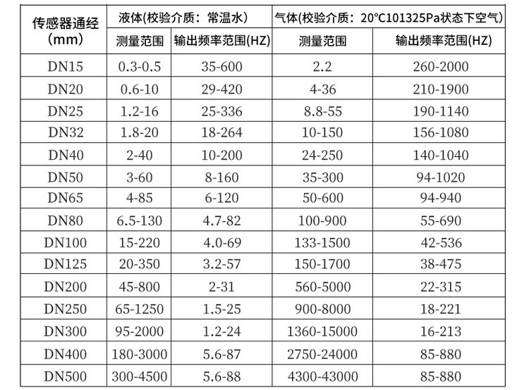 蒸汽渦街流量計口徑流量范圍對照表