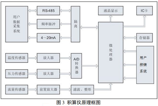 智能旋進(jìn)旋渦流量計積算儀工作原理圖